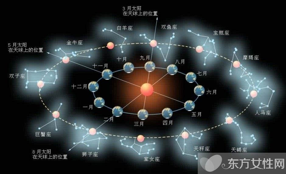 月亮座是什么星座?月亮跟太阳所代表的不同含义