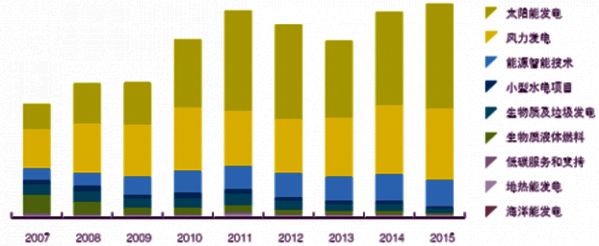 2007-2015年全球新能源产业融资的能源类型构成(亿美元)