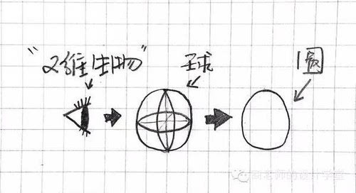 一张图看懂零维到十维空间