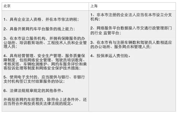 没本地户口、车牌,别想再开“网约车”?