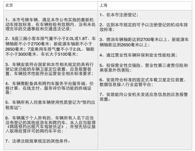 没本地户口、车牌,别想再开“网约车”?