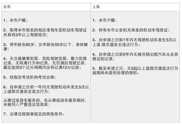 没本地户口、车牌,别想再开“网约车”?