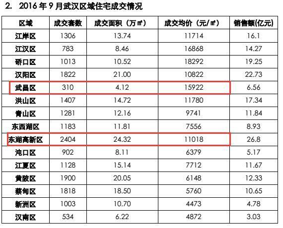 9月武汉各区最新房价曝光 光谷东房子没那么抢手