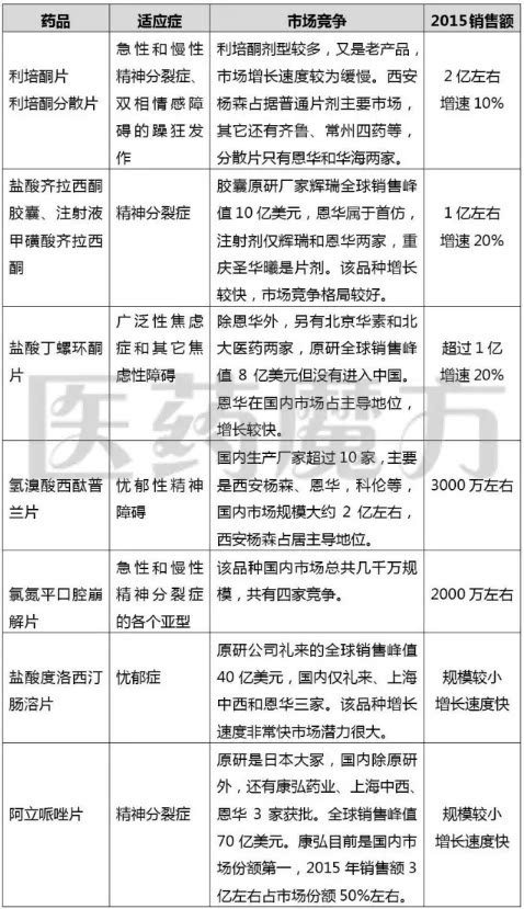 恩华药业精神类产品市场分析