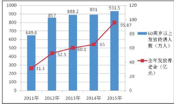 老年人口年增长率_下图为 某市2011年 2015年户籍人口变化统计图 图中含出生率(2)