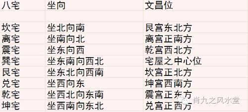 若用宅命之文昌位则不用每年改动,这方法是用本身宅命之四禄星来推算