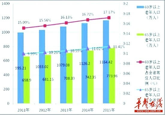 湖南老年人口_湖南邵东市人口分布图