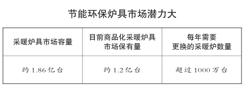 节能环保炉具行业市场潜力大标准不完善