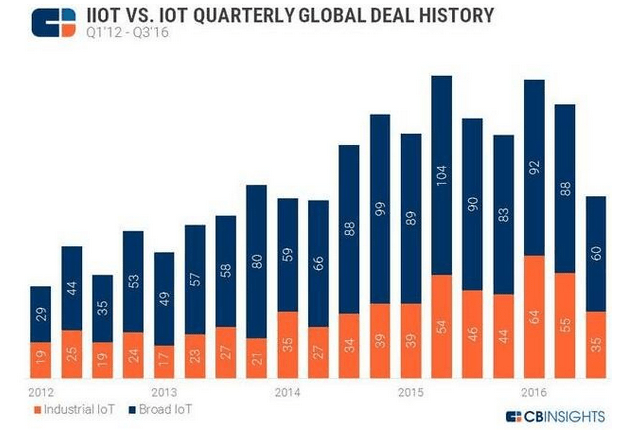 2016年工业物联网占物联网行业投资额的40%