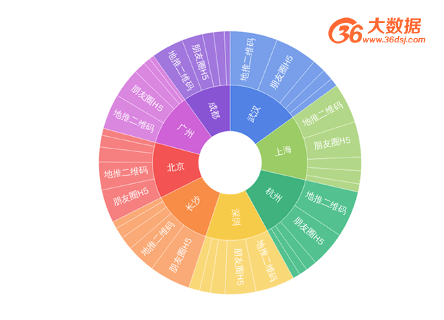 不会制作旭日图,怎么能自称是图表控呢?