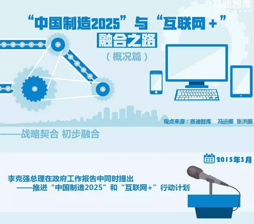 [图解]中国制造2025与互联网+融合之路(概
