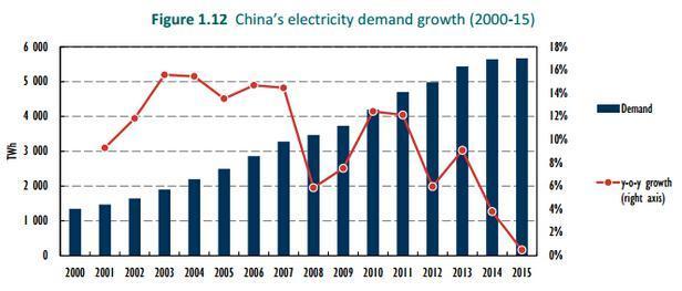IEA:中国可再生能源潜力领跑全球,产能多余担心加重