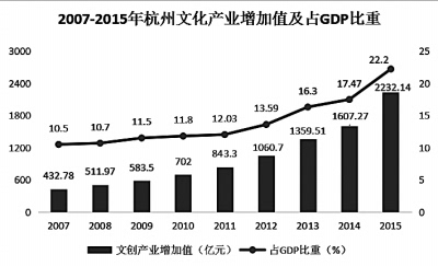 gdp 文化产业_三大产业占gdp比重图(2)