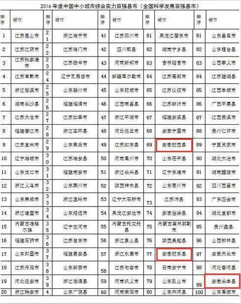 2016中国综合实力百强县榜单出炉 合肥三县上