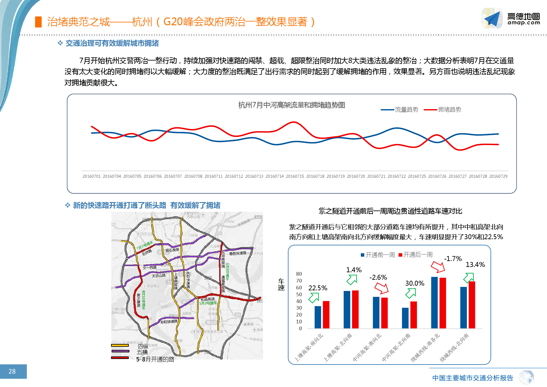 高德地图:2016年q3中国主要城市交通分析报告图片