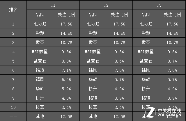 新制程新希望q3显卡品牌产品竞争力分析