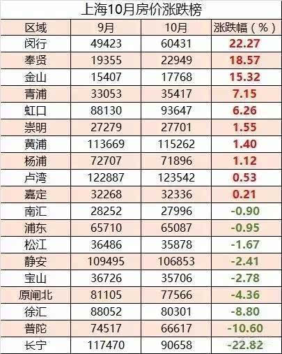 中我们可以看出10月份上海房价涨幅超过10%的区域仅3个分别是闵行区