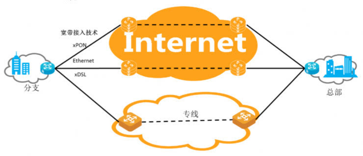SD—WAN：企业级广域网新星