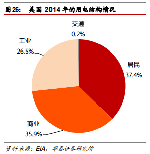 美国用电结构的启示