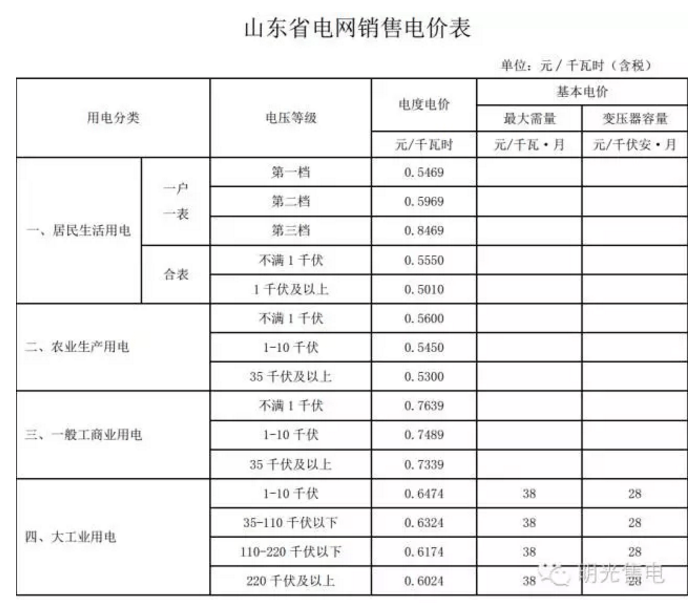 山东魏桥售电模式 自备电厂、自建电网、余电