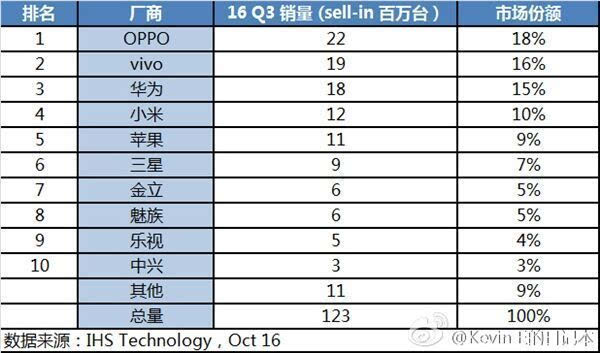 多家國際調(diào)研機(jī)構(gòu)宣稱OPPO國內(nèi)智能手機(jī)出貨量首次第一