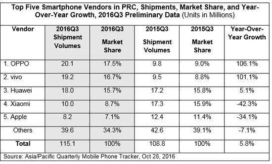 多家國際調(diào)研機(jī)構(gòu)宣稱OPPO國內(nèi)智能手機(jī)出貨量首次第一
