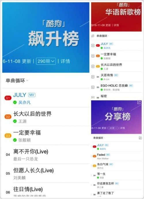 艾瑞:用户听酷狗时间最长 歌单、榜单提升好音