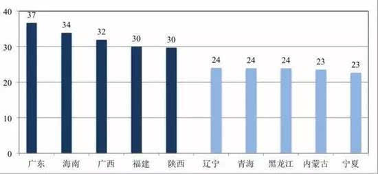 中国gdp最高的五个区_广东今年GDP最高的五个城市(3)