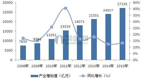 文化产业gdp比重_世界主要经济体文化产业发展状况及特点(2)