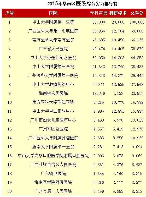 广州有哪几家医院进入全国最佳医院排行榜top