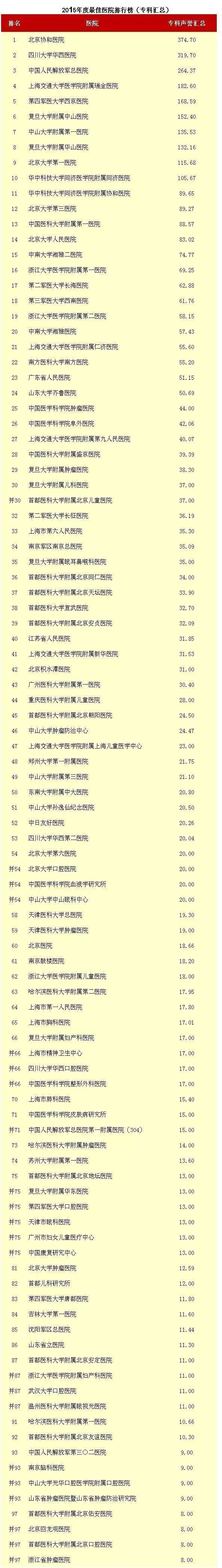 广州好的医院排行榜_全国最好医院排名发布,广州这10家医院上榜!