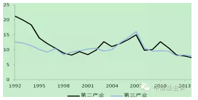 近年来,我国经济和产业结构呈现出一些的新变化,第三产业占gdp比重