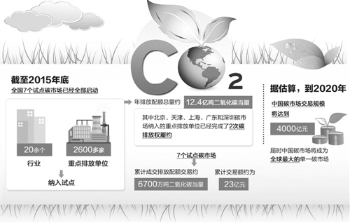 单位gdp二氧化碳_二氧化碳吸收速率单位(2)