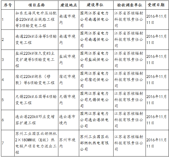 江苏环保厅一天之内环评拟验收、拟审批、环评