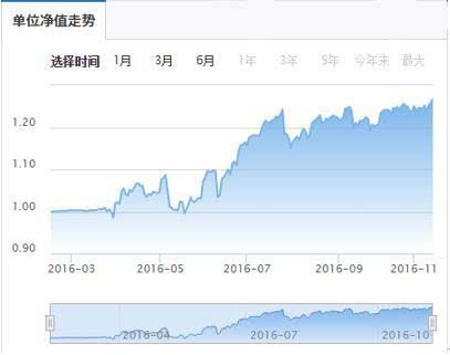 360互联+大数据基金净值累计涨幅27.9%-搜狐