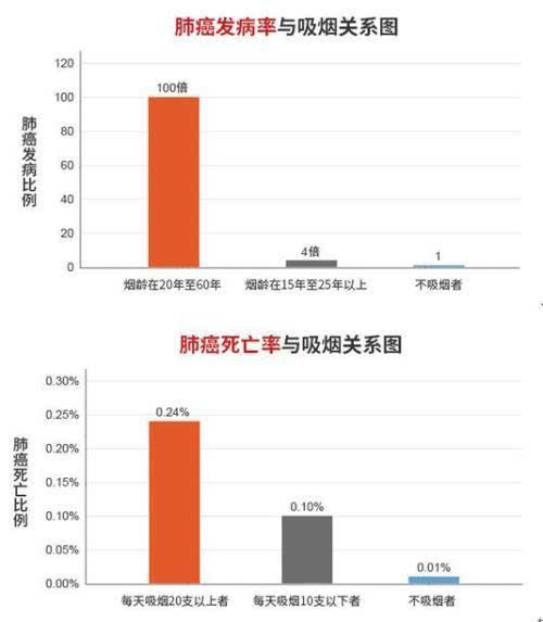 烟龄的长短与肺癌的发病,死亡率成正比