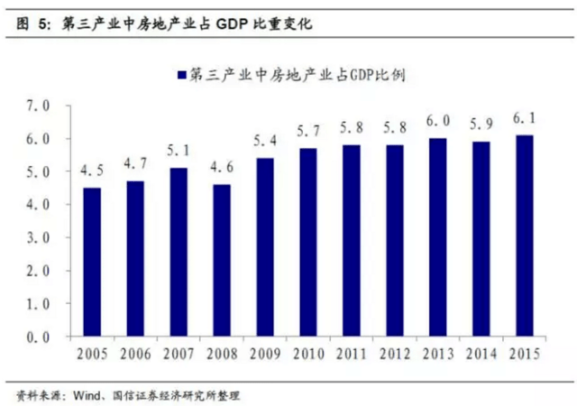 房地产与gdp关系