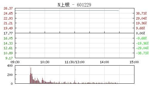 上海银行今日登陆上交所 开盘秒涨44%被临停