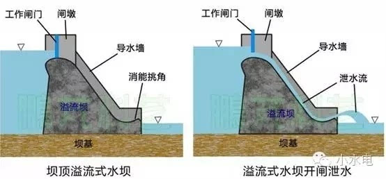 图7--枫树坝空腹重力坝 重力坝按泄水条件可分为  溢流重力坝和  非