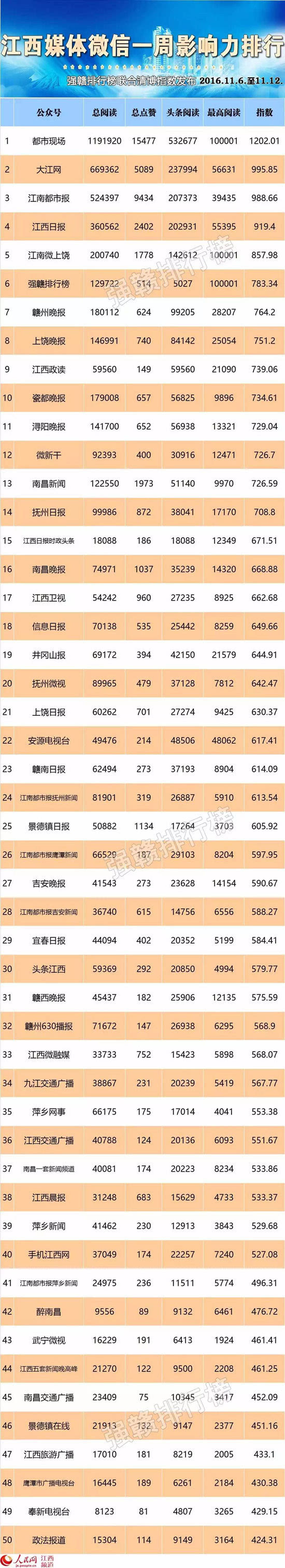 微信热排行_焦作上周微信热文排行榜出炉!生活资讯、政策传达类信息传播影响力...