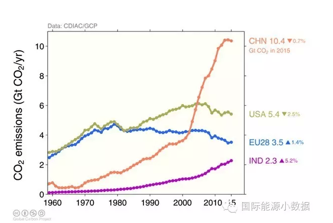 [数据]能源变革势头增长 预计全球碳排放增长0.2%