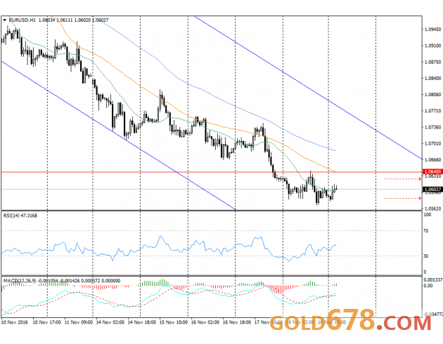 11月21日英镑、欧元,瑞郎短线走势分析