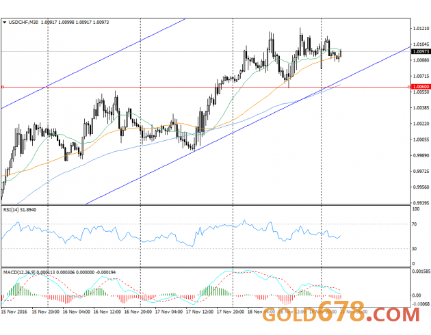 11月21日英镑、欧元,瑞郎短线走势分析