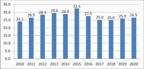 2010—2020年中国对世界经济增长的贡献率情况)