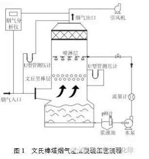 1,文氏棒塔脱硫原理