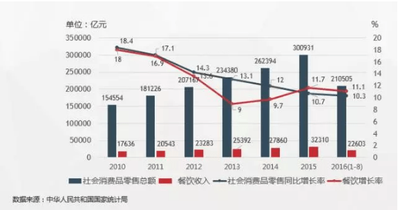 明星餐厅时代已经过去,大数据带你解读餐饮行业变化趋势