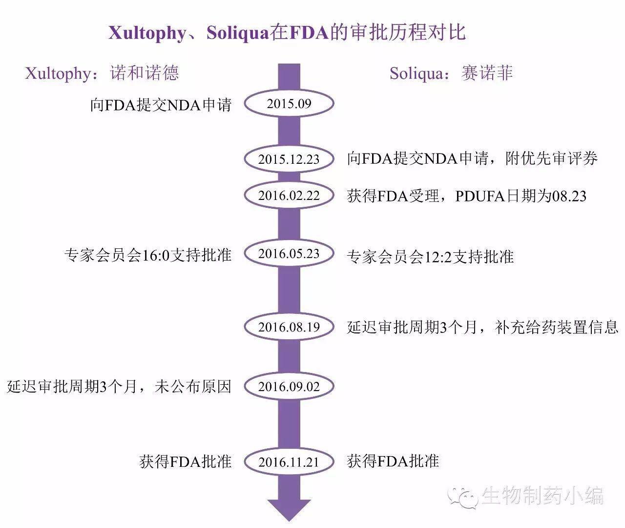 fda同日批准2款基础胰岛素/glp-1受体激动剂复方制剂