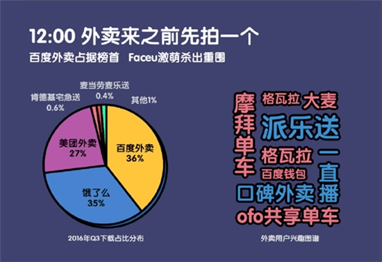 了外卖app的排名情况，占据榜首的是百度外卖，其次是饿了么、美团外卖。 而有关拍照app的下载情况是