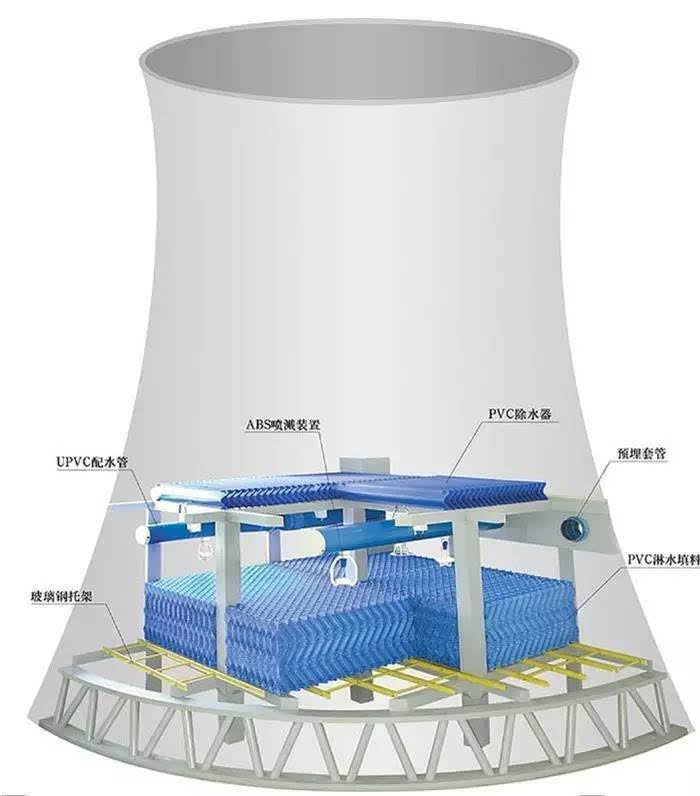 冷却塔作为火力发电厂的循环冷却水系统,它的功能是使冷却器中排出的