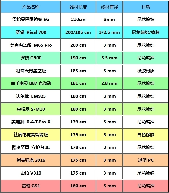 高端一网打尽 2016年度游戏鼠标横评